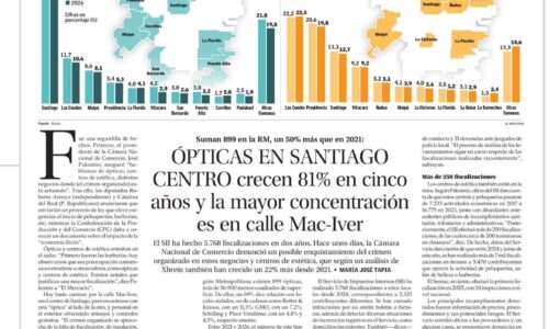 ResumenLas ópticas de Santiago Centro crecieron 81% entre 2021 y 2026, alcanzando 899 locales en